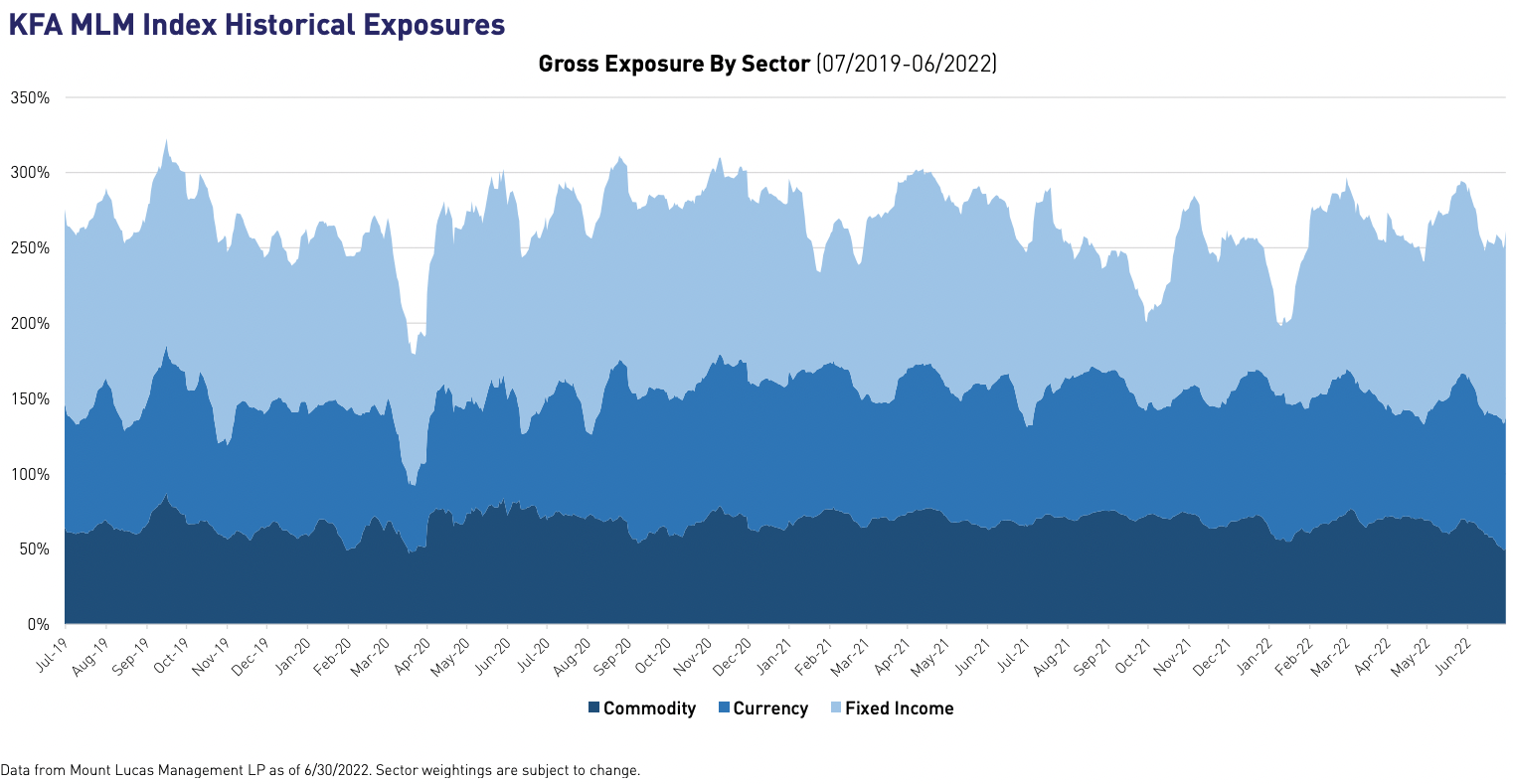 KFA KMLM Index Historical Gross Exposures