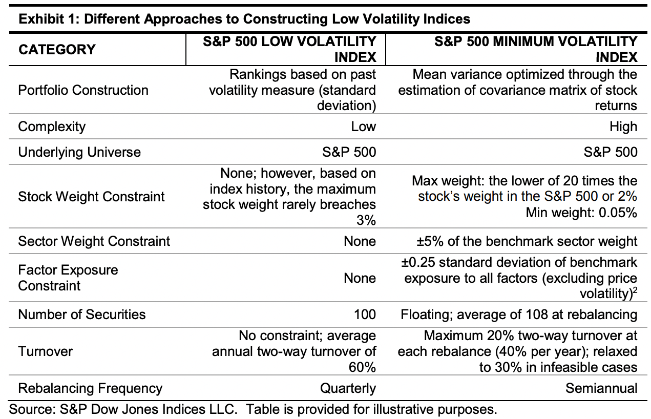 Low Volatility Index versus Minimum Volatility Index based on levels of complexity, stock weighting and sector weighting from the S&P Global Research Team