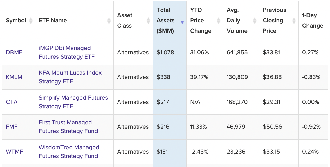 Managed Futures ETFs currently available including DBMF, KMLM, CTA, FMF, WTMF