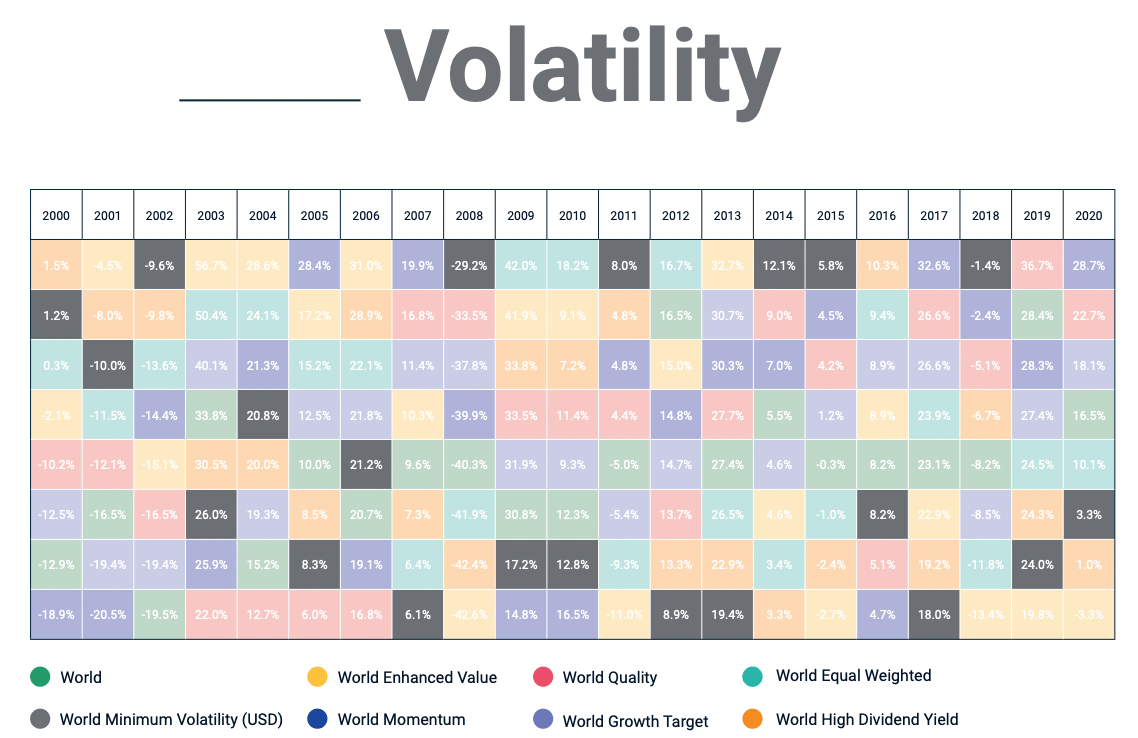 Minimum Volatility World Equity Strategy versus Other Factor Strategies