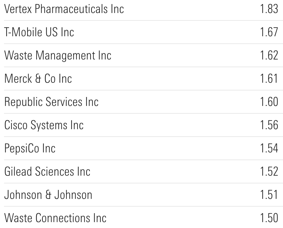 USMV ETF USA Minimum Volatility Top 10 Positions