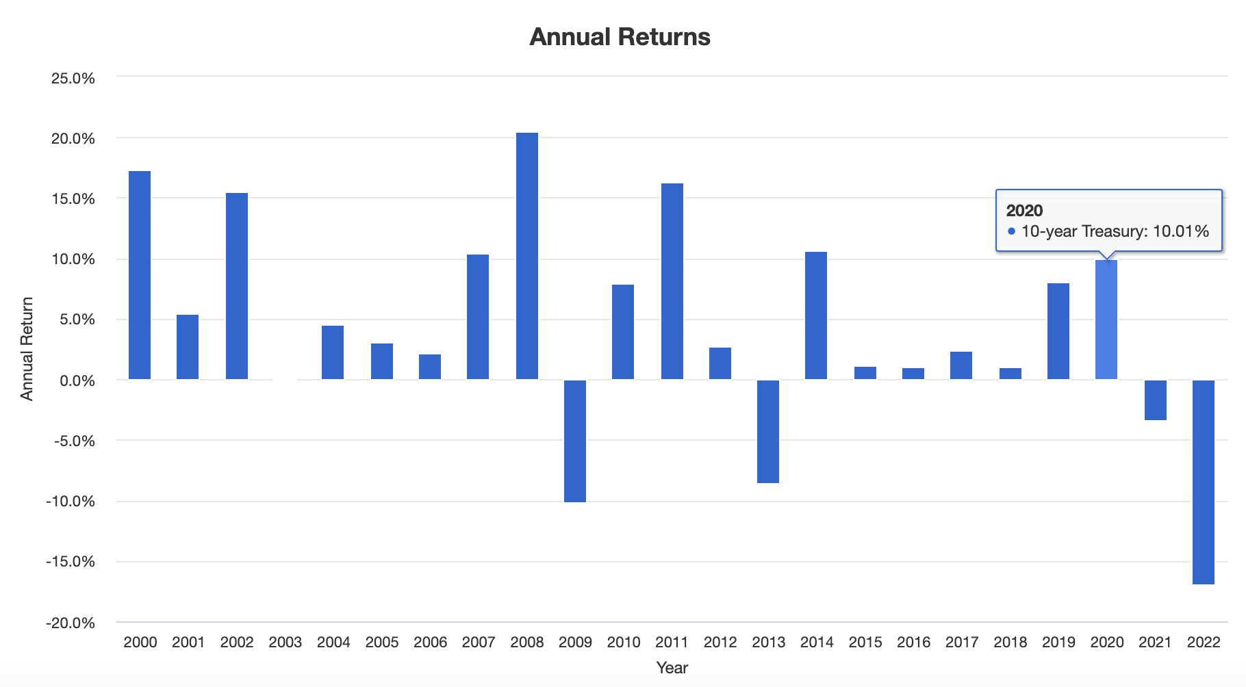 10 Year Treasury Annual Returns from 2000 until 2022