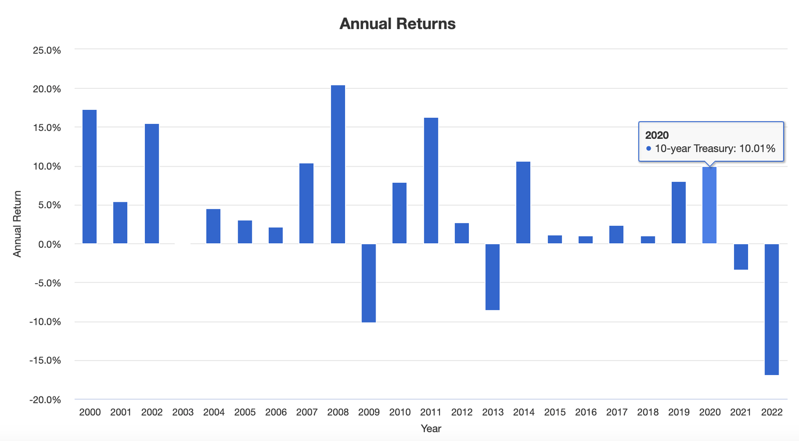 10 Year Treasury Annual Returns from 2000 until 2022