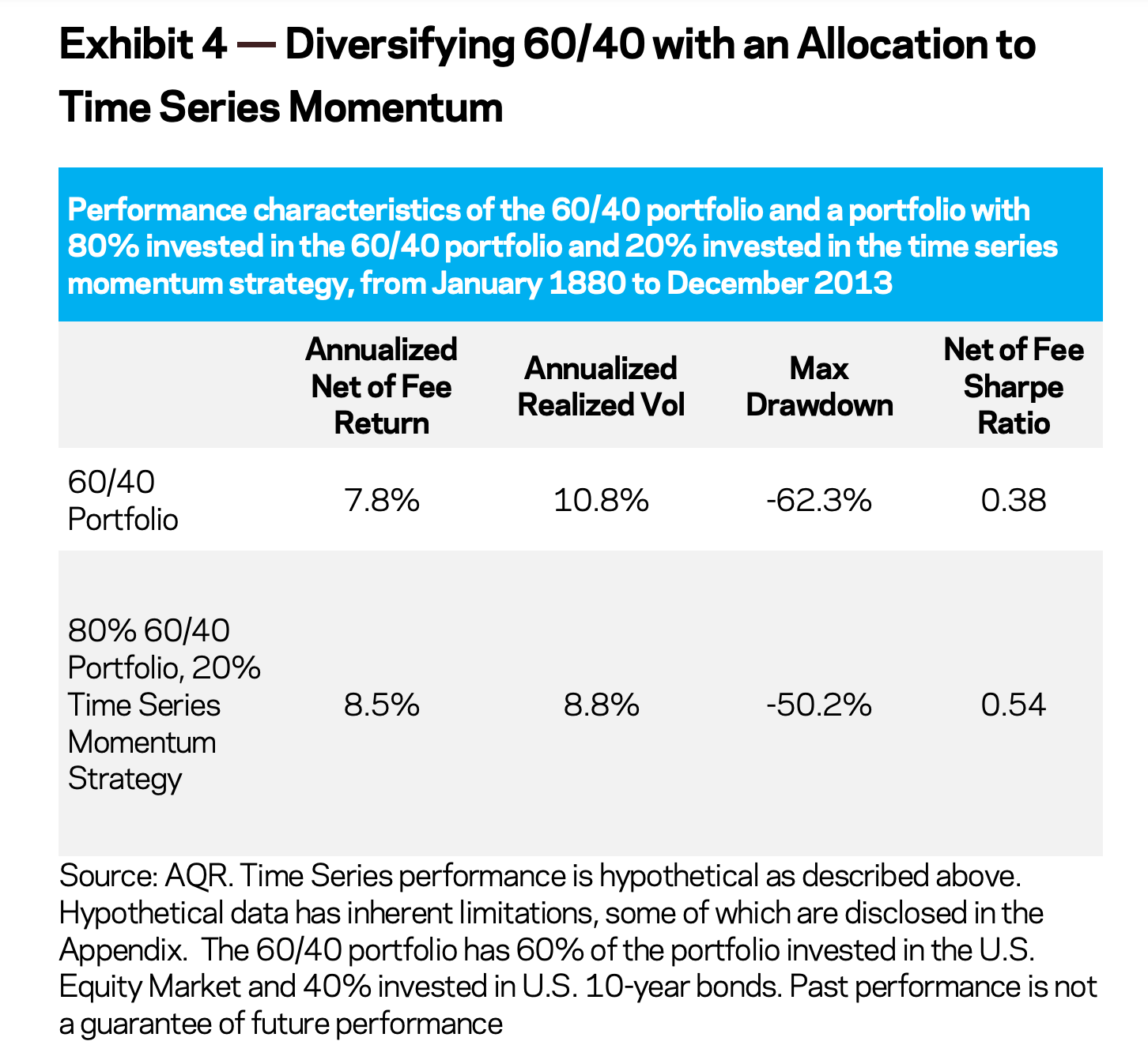 Diversifying a 60/40 Portfolio by adding 20% Managed Future Trend Following for a 50/30/20 Portfolio
