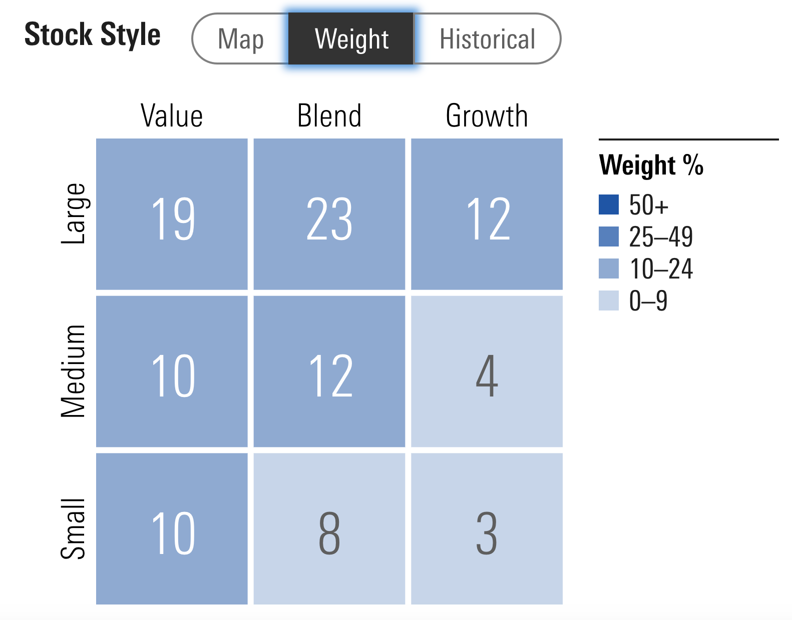 AVGE ETF Stock Style Weight for Small, Medium and Large versus Value, Blend and Growth