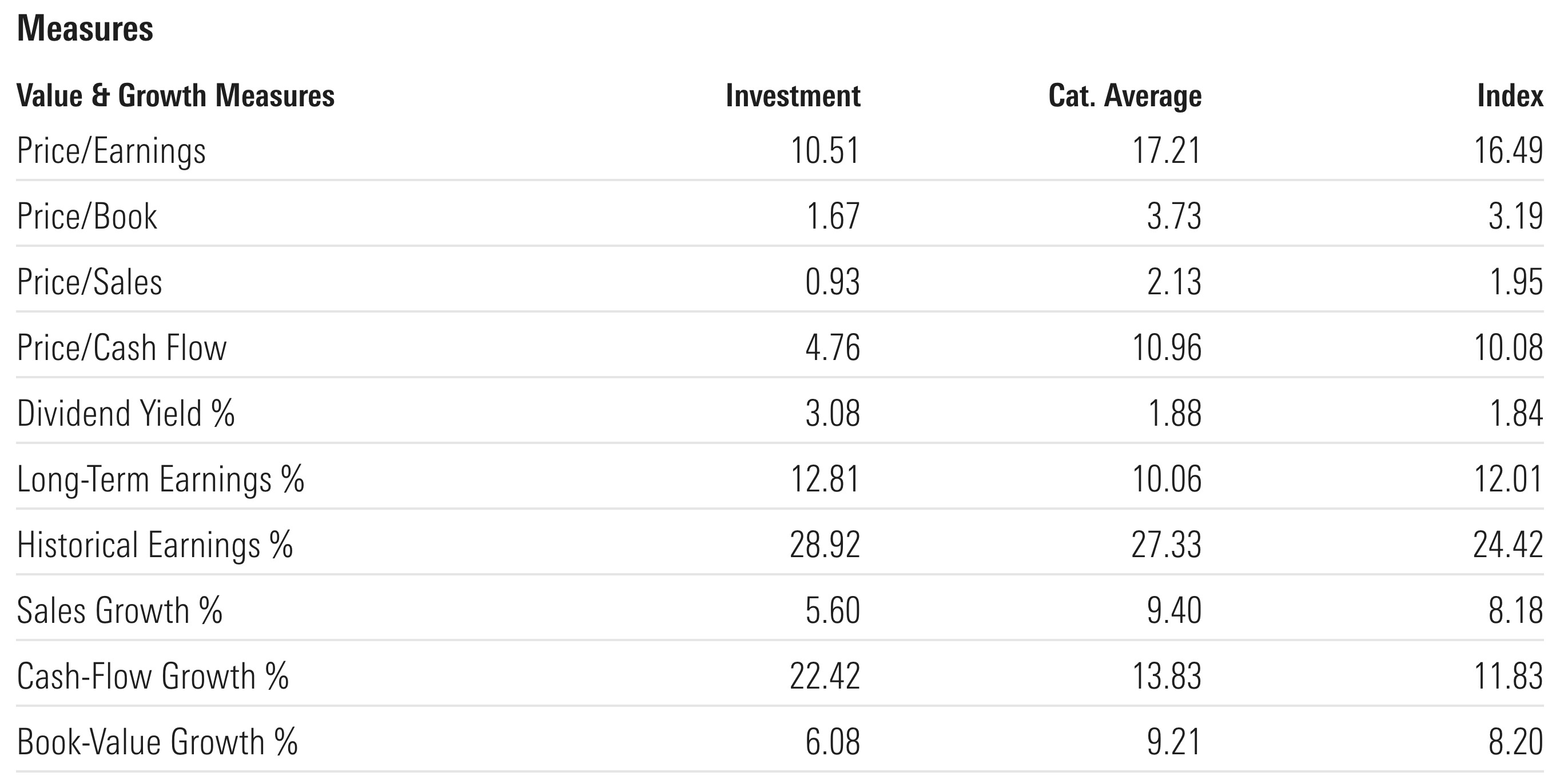 AVGE ETF Value and Growth Measures including P/E, P/B, P/S, Dividend Yield, Historical Earnings, Cash-Flow Growth