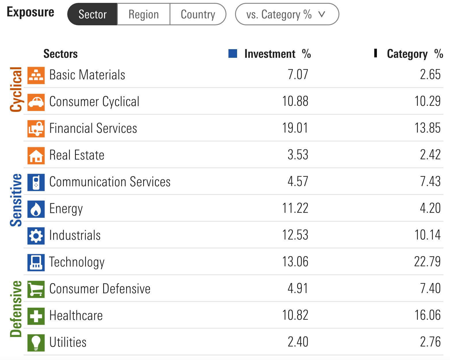 AVGE ETF Sector Exposure vs Category Average