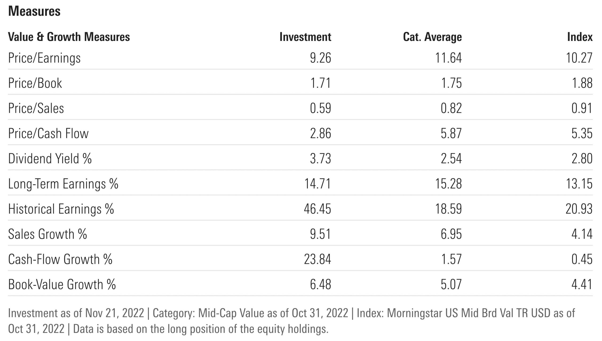 COWZ ETF Measures for Value and Growth