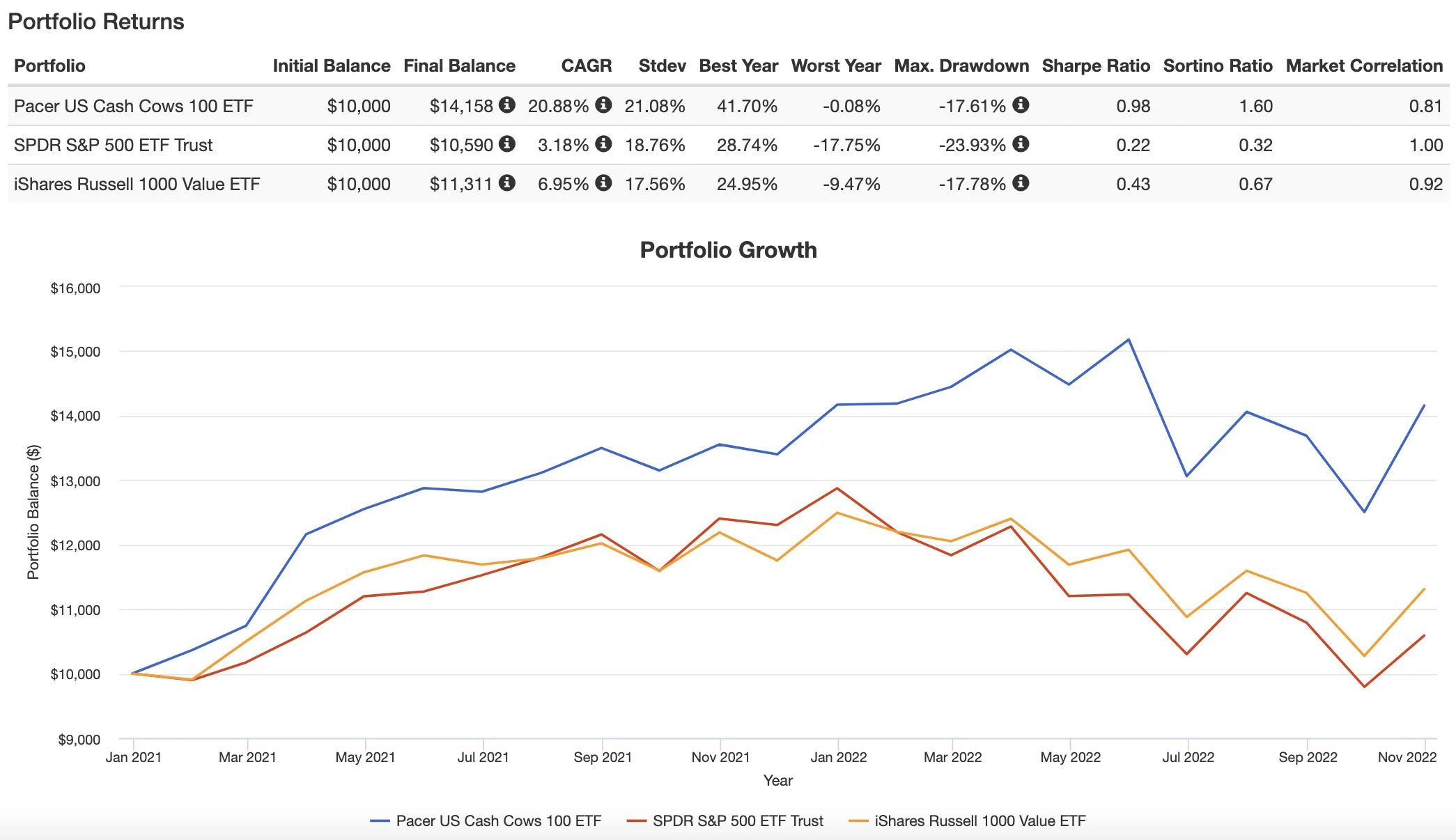 COWZ ETF short-term performance versus S&P 500 and Russell 1000 Value ETF