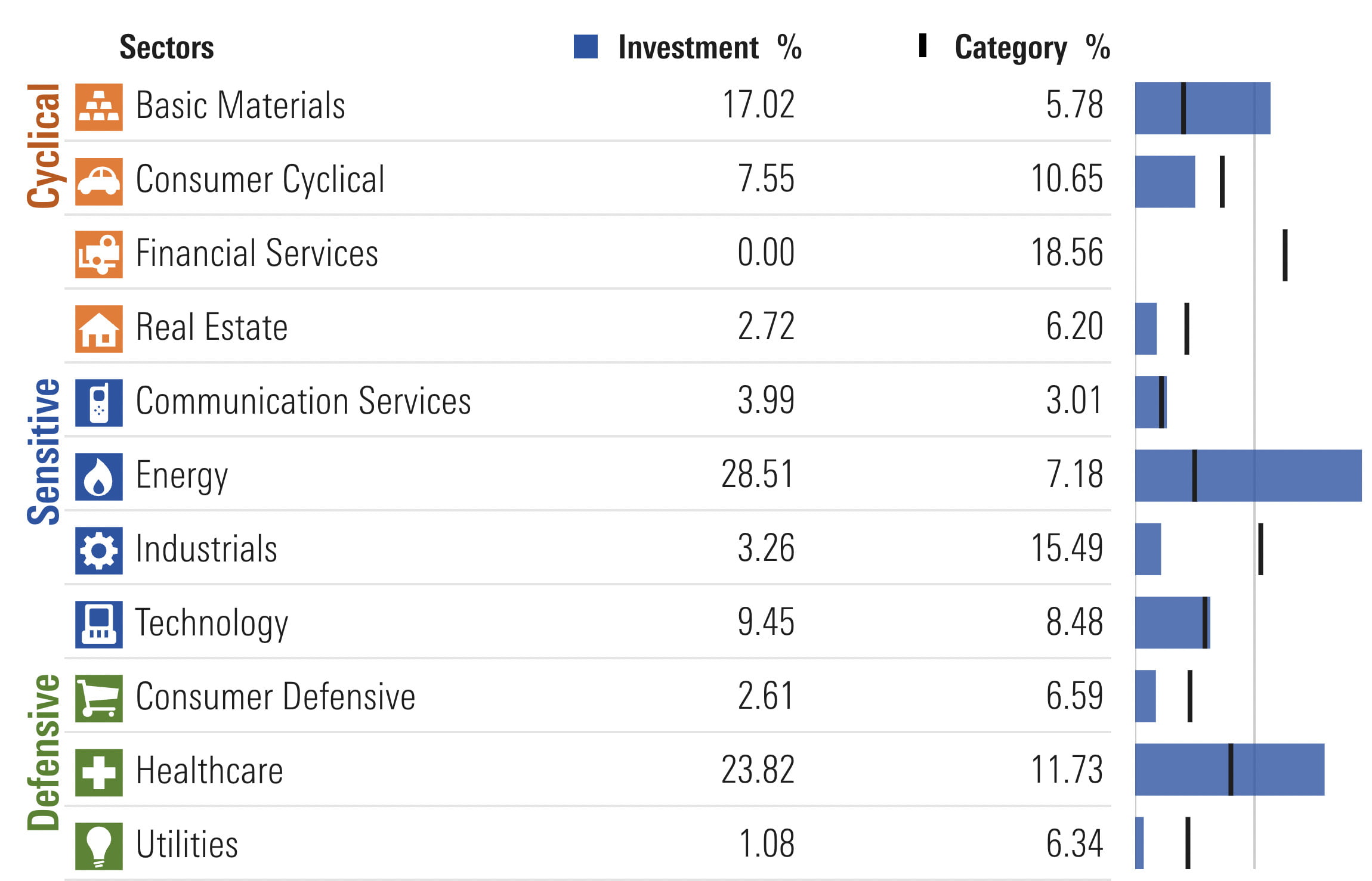 COWZ ETF Sector Exposure vs Category Average
