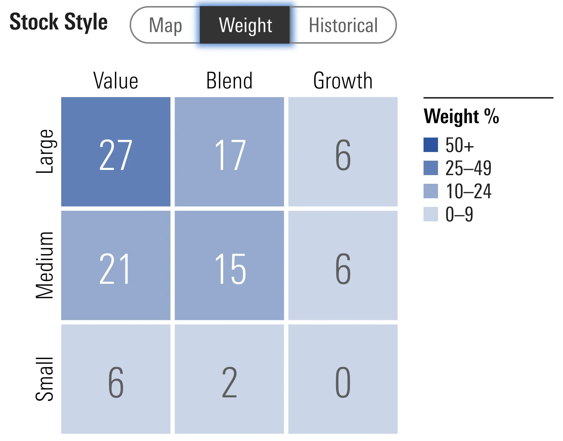 COWZ ETF Stock Style Weight