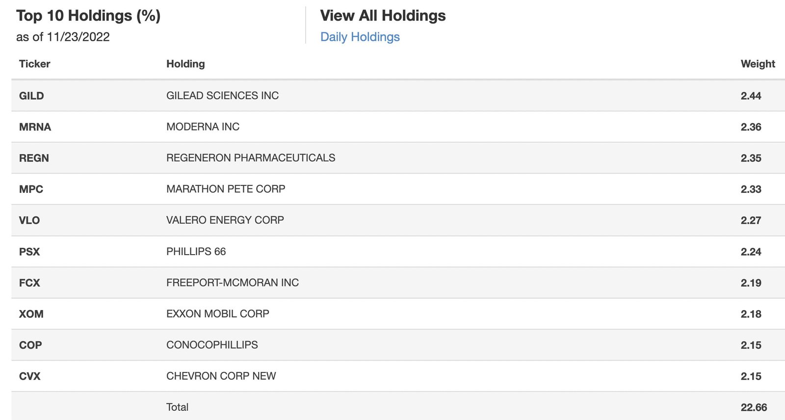 COWZ ETF Top 10 Holdings