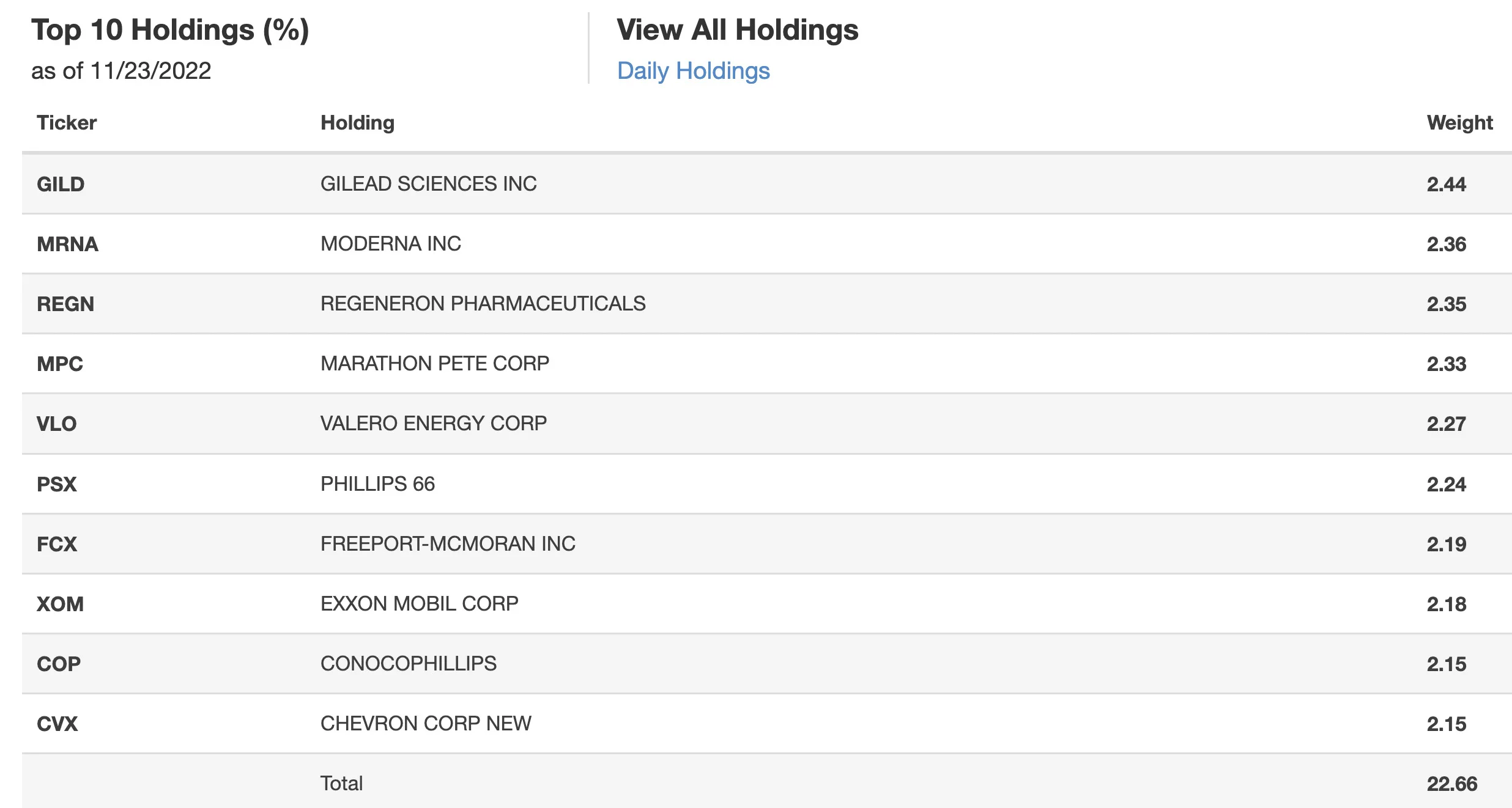 COWZ ETF Top 10 Holdings