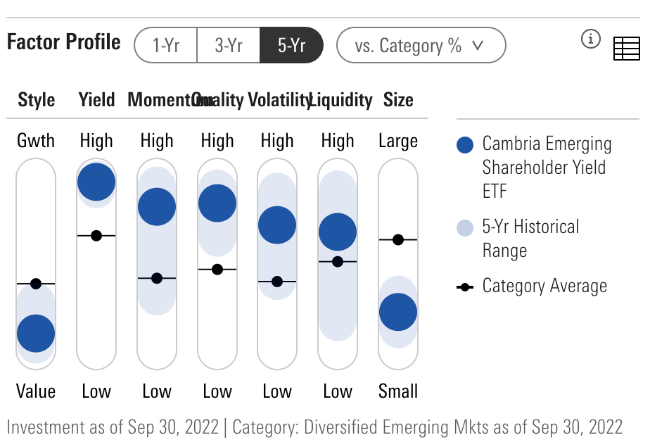 EYLD Emerging Markets ETF Factor Profile 