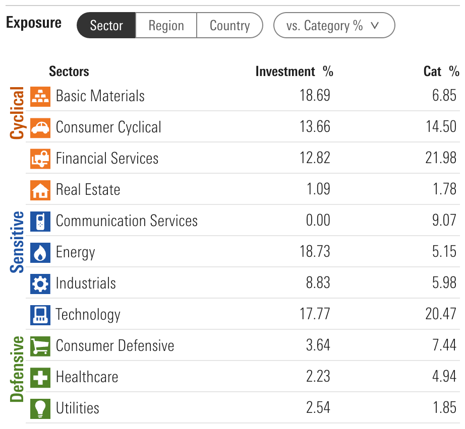 EYLD ETF Sector Exposure to Cyclical, Sensitive and Defensive