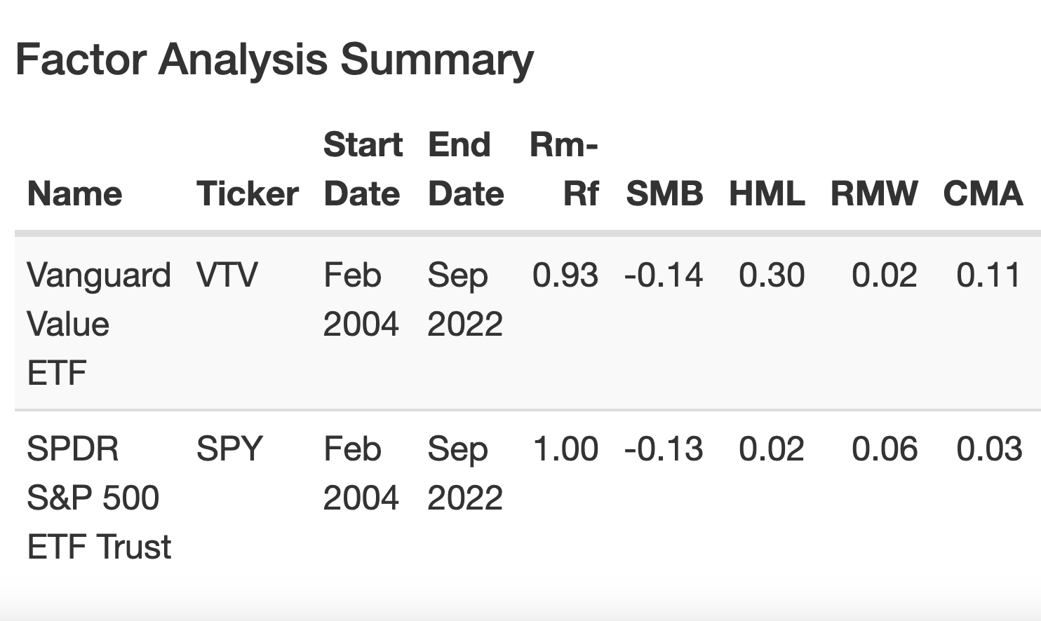 Fama French 5-Factor Analysis between Vanguard Value ETF and SPY ET