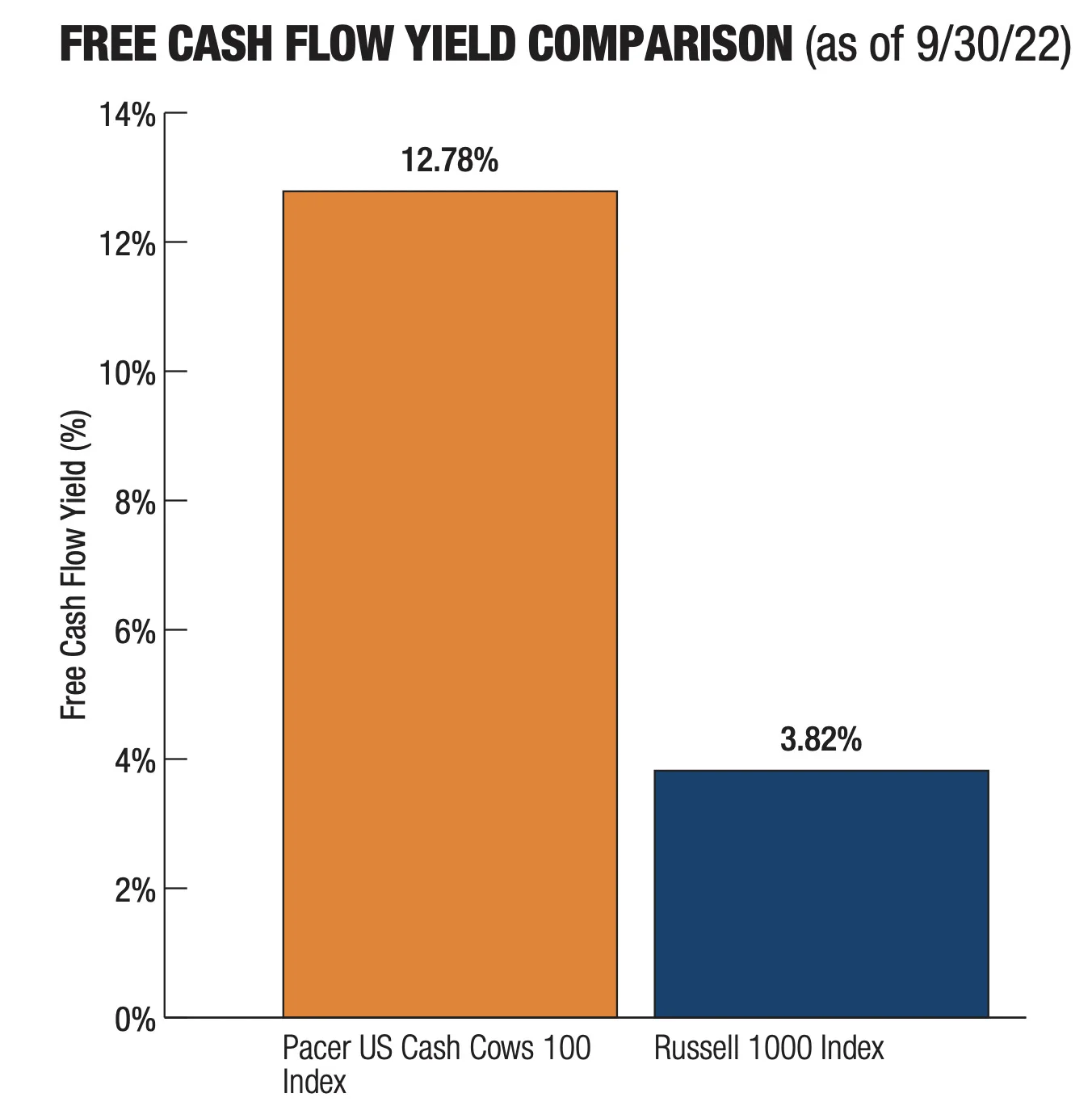 Free Cash Flow Yield Comparison of Pacer US Cash Cows 100 Index vs Russell 1000 Index 