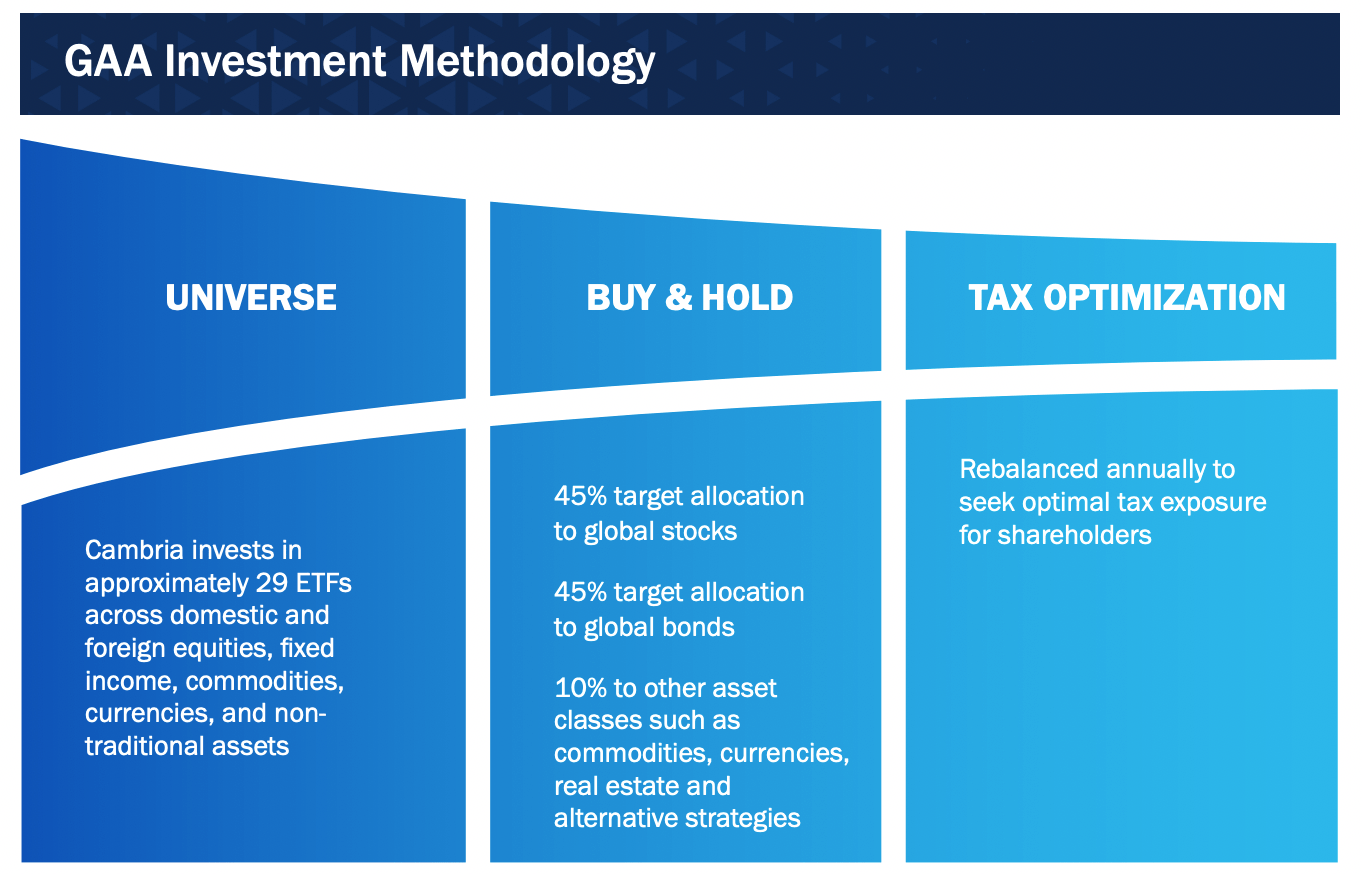 GAA ETF Investment Methodology 
