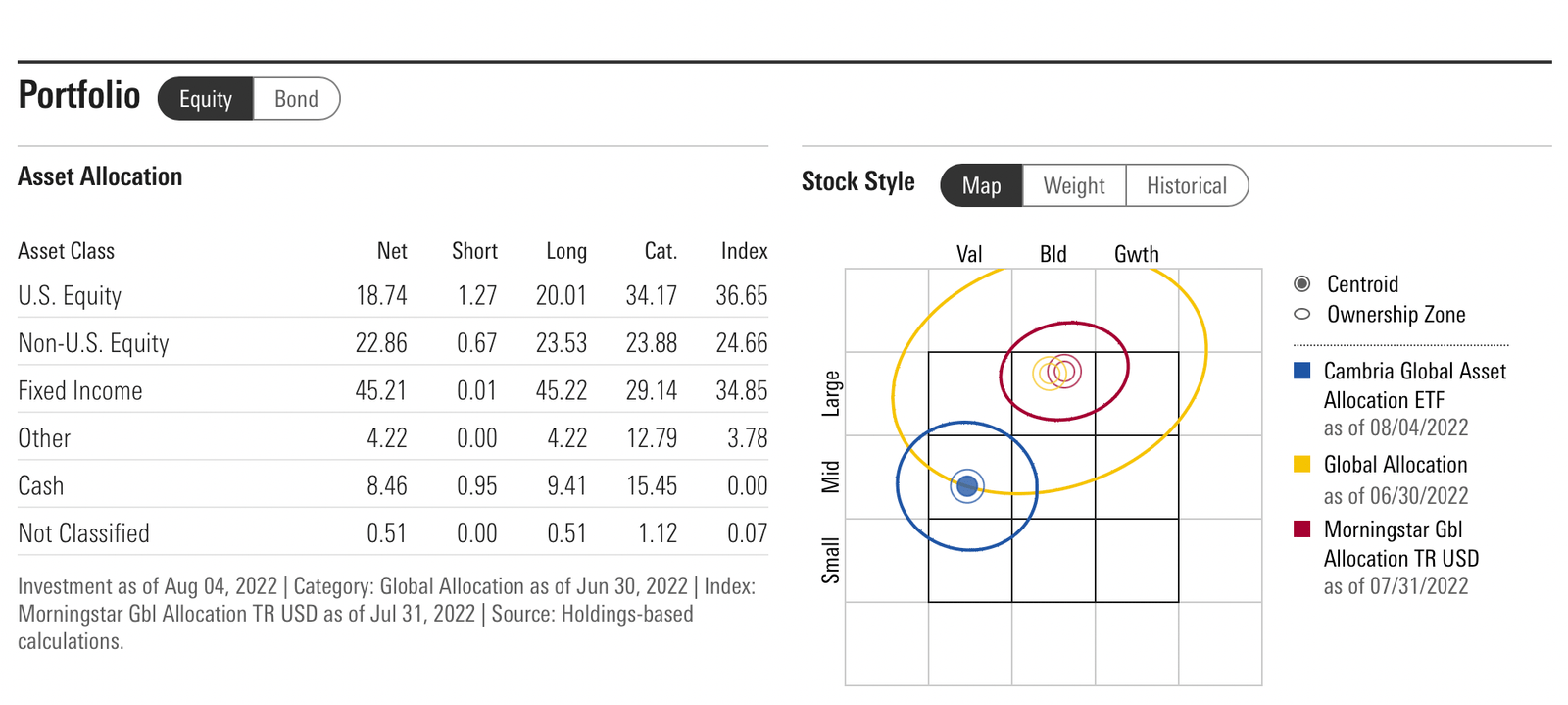 Cambria Global Asset Allocation ETF GAA Stock Style Map