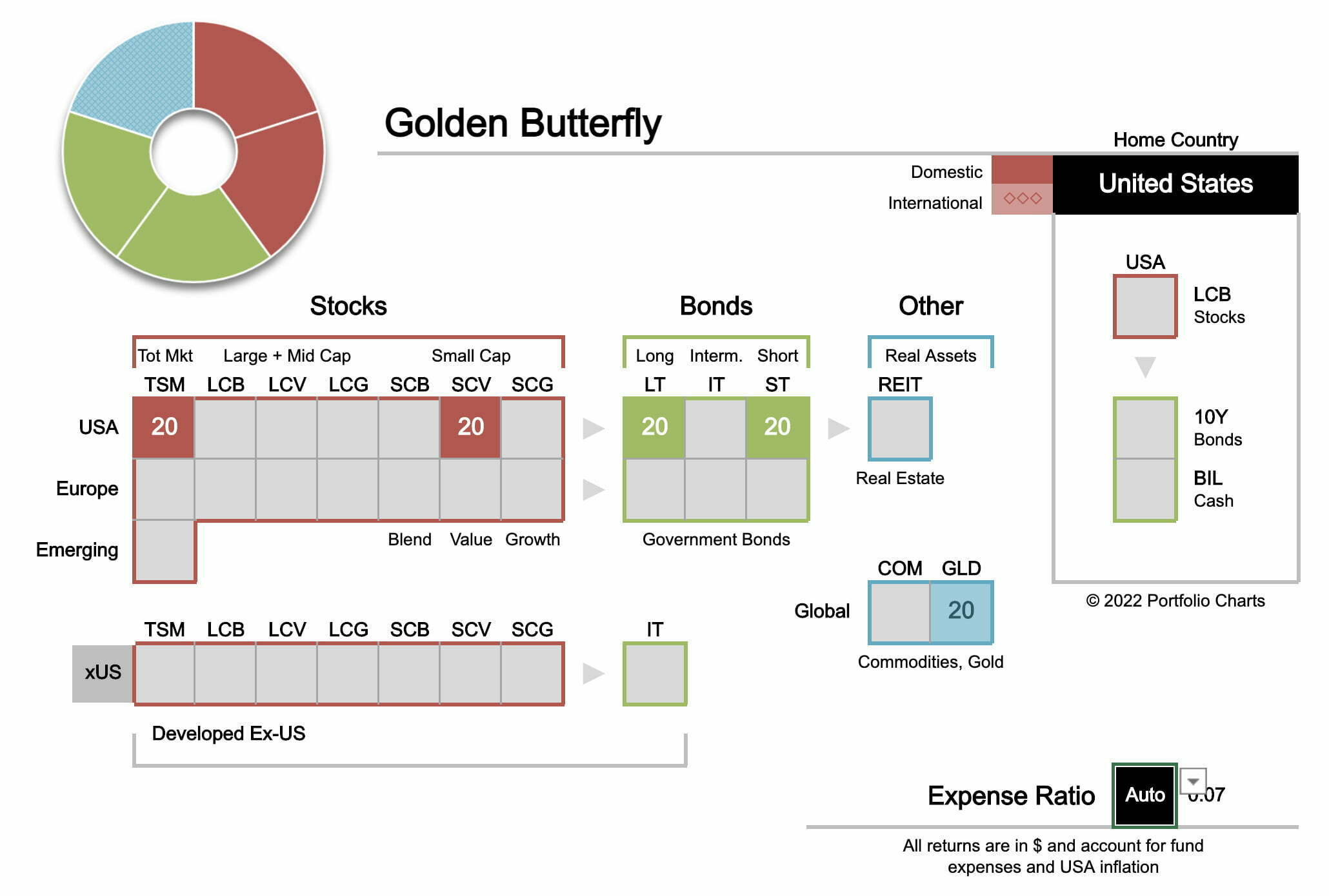 The Golden Butterfly Portfolio Asset Allocation from Tyler of Portfolio Charts
