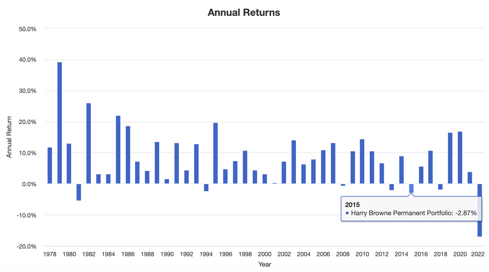 Harry Browne Permanent Portfolio Annual Returns