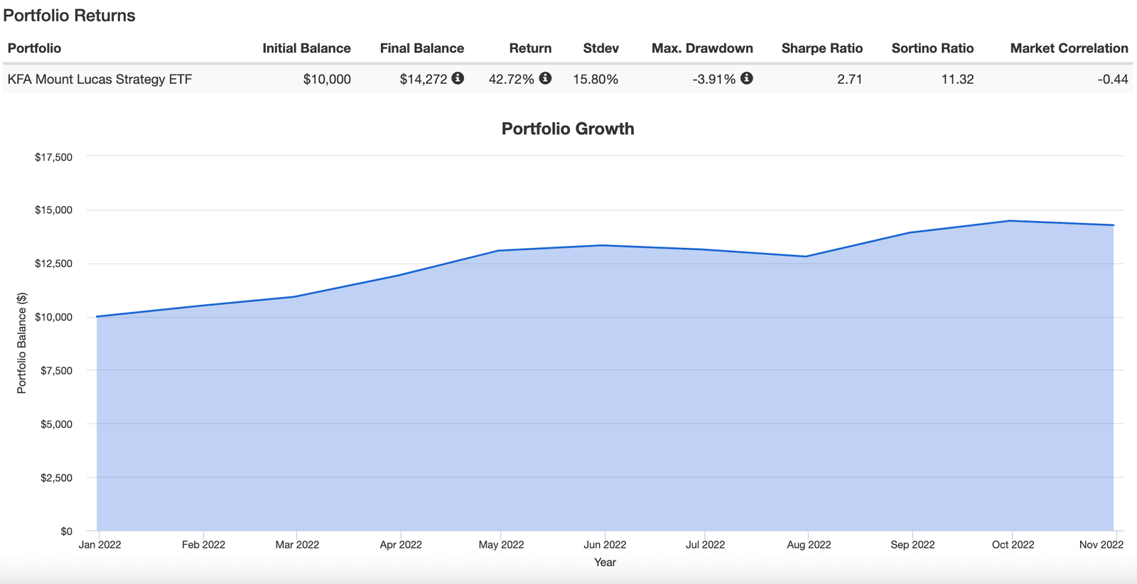 KMLM ETF performance in 2022