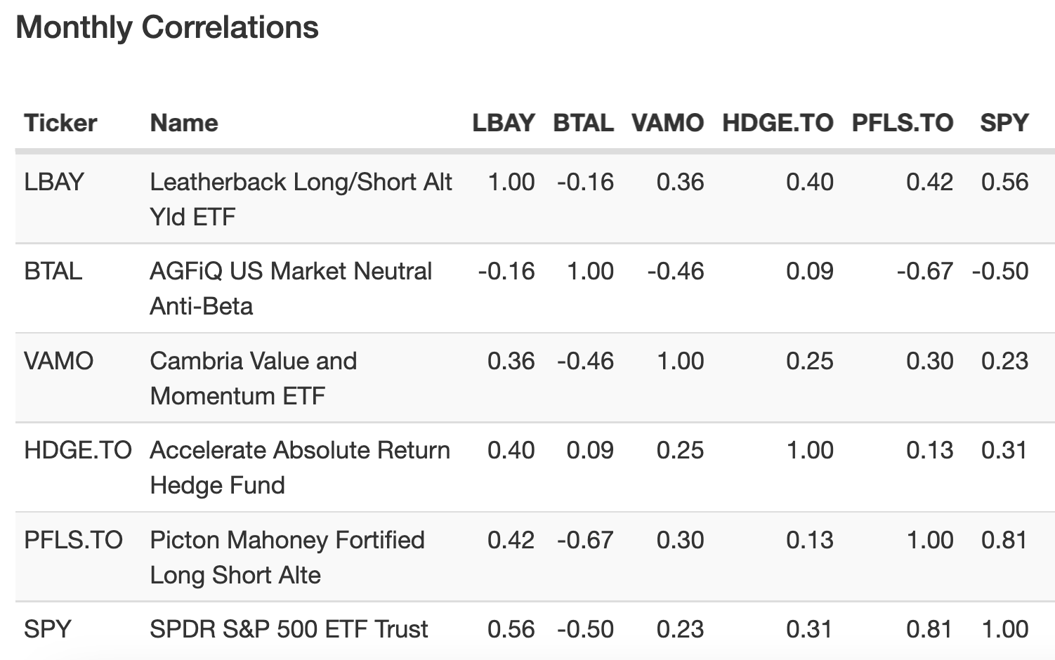 Long-Short Equity Monthly Correlations