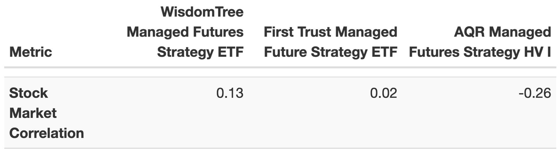 Managed Futures ETFs and Mutual Funds WisdomTree Managed Futures Strategy ETF, First Trust Managed Futures Strategy ETF and AQR Managed Futures Strategy HV I