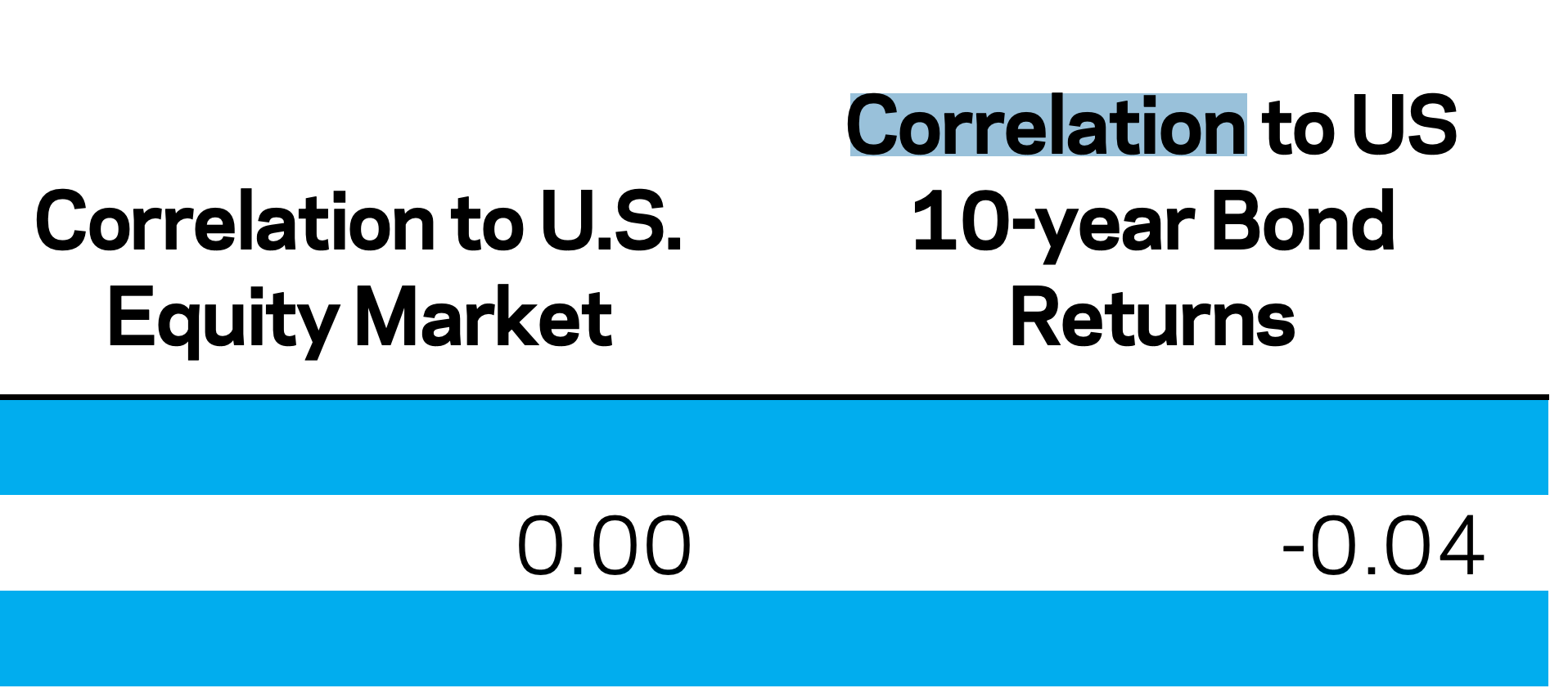Managed Futures Trend Following Correlations to US Equity Markets and Correlation To US 10 Year Bond Returns