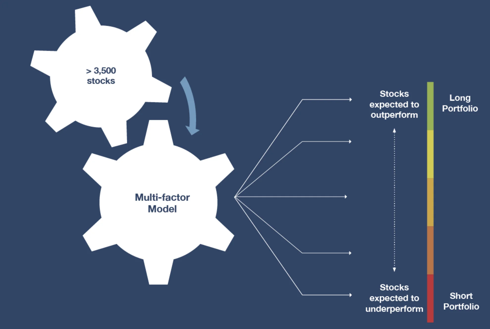 HDGE fund universe and multi-factor model for selecting stocks that will outperform and underperform