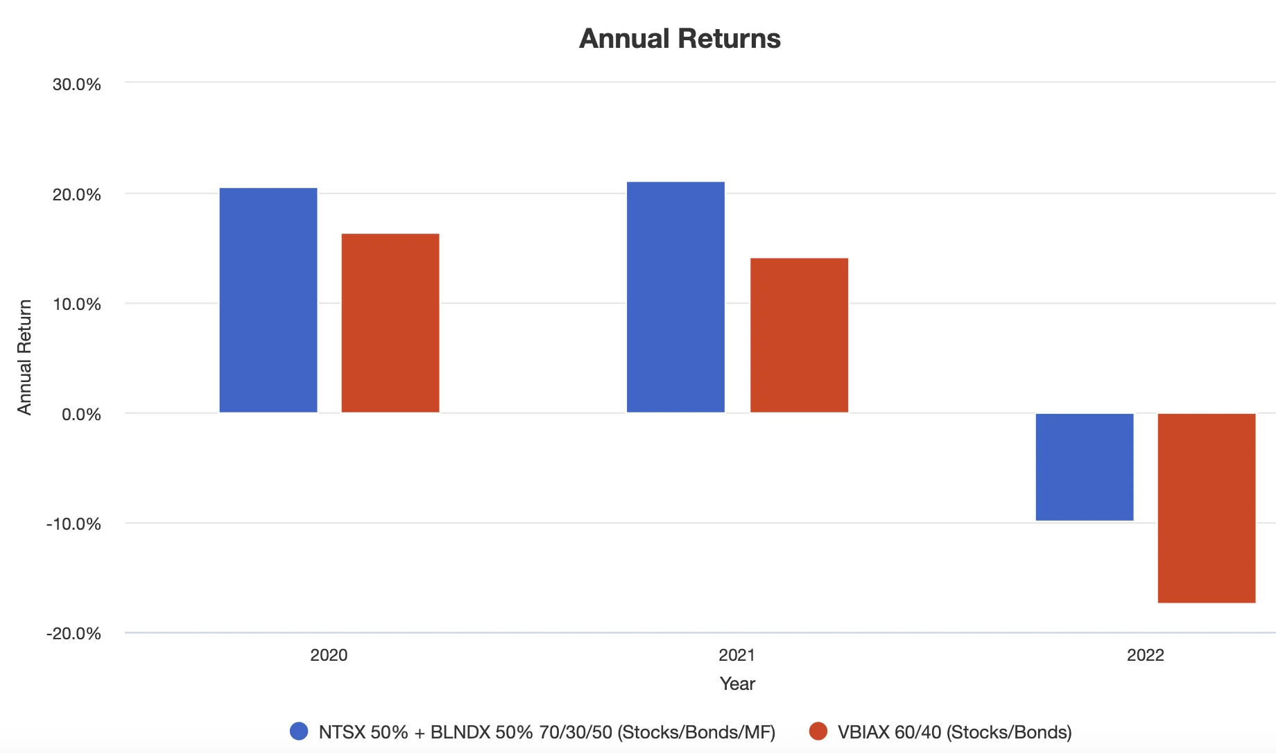NTSX + BLNDX annual returns versus the 60/40 portfolio 