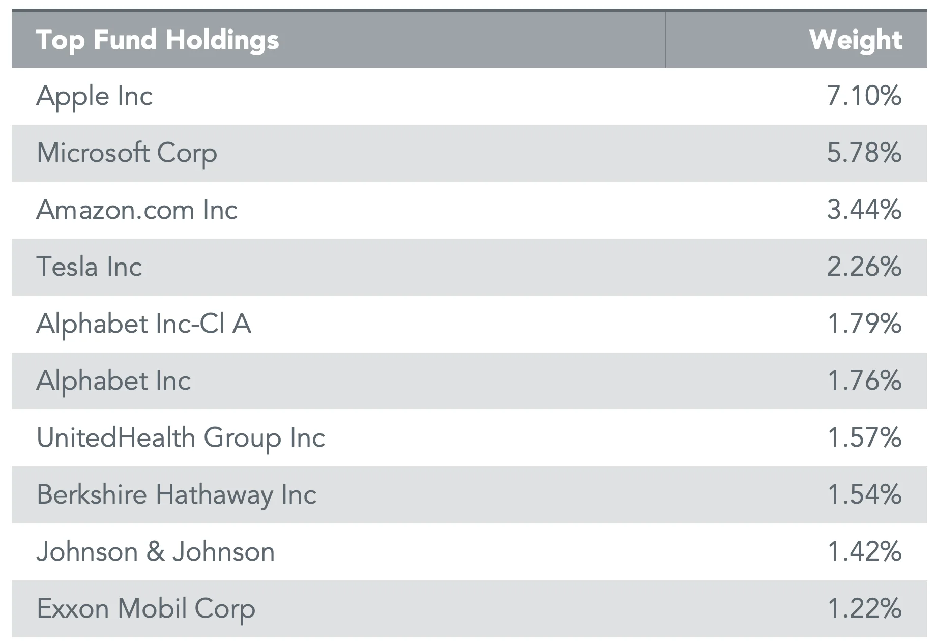 NTSX Top 10 Fund Holdings 