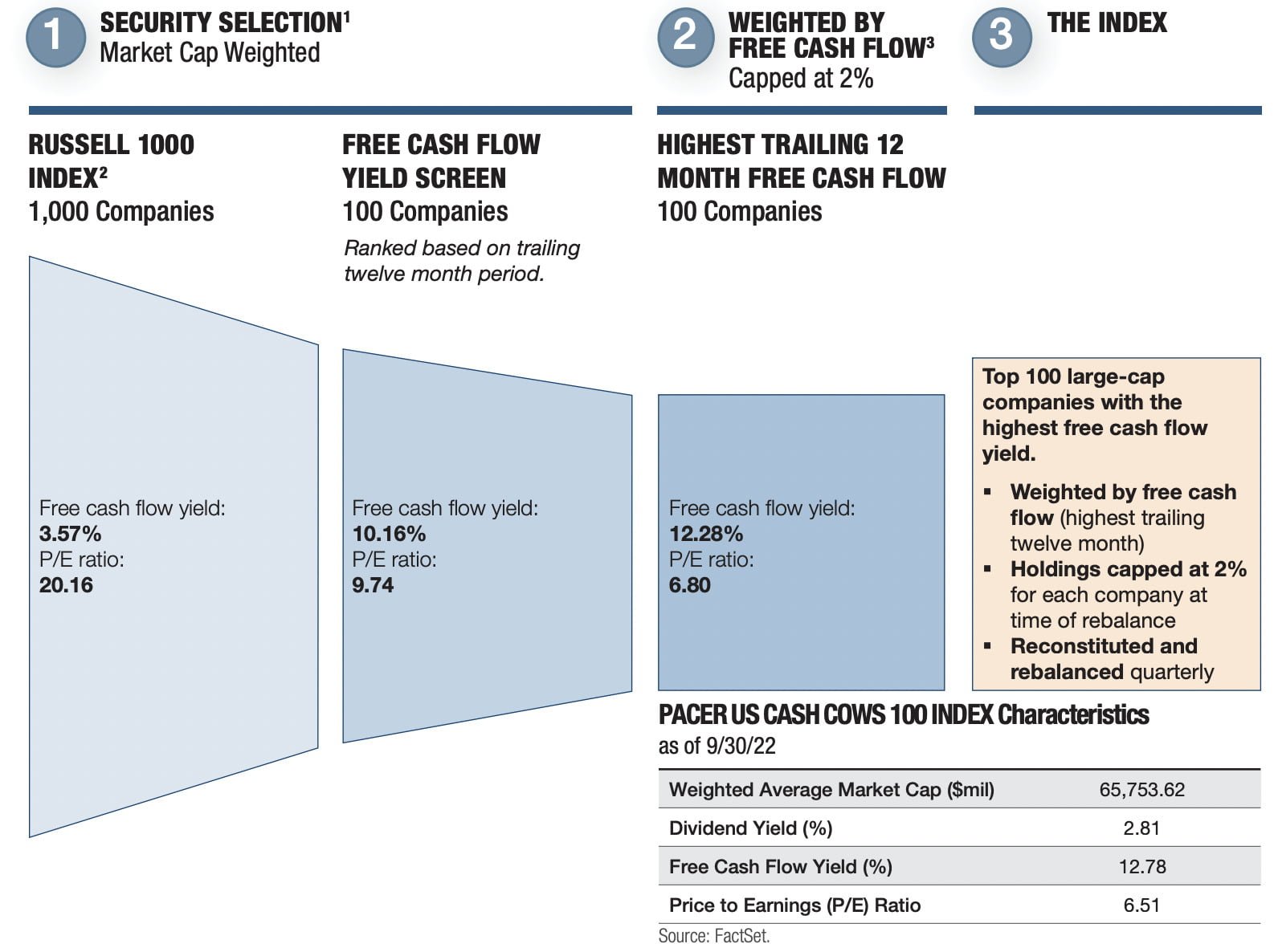 Pacer US Cash Cows Strategy Overview from Security Selection to Free Cash Flow Weighting 