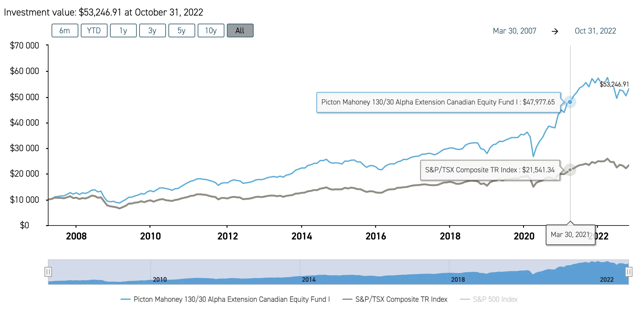 Picton Mahoney Alpha Extensions 130/30 vs TSX benchmark