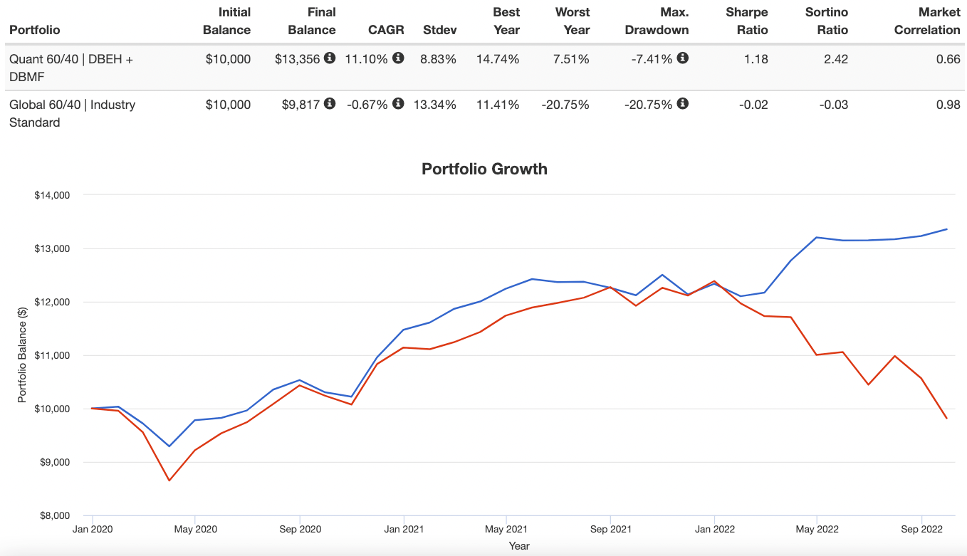 Quant 60/40 DBEH + DBMF verus Industry Standard 60/40 Returns