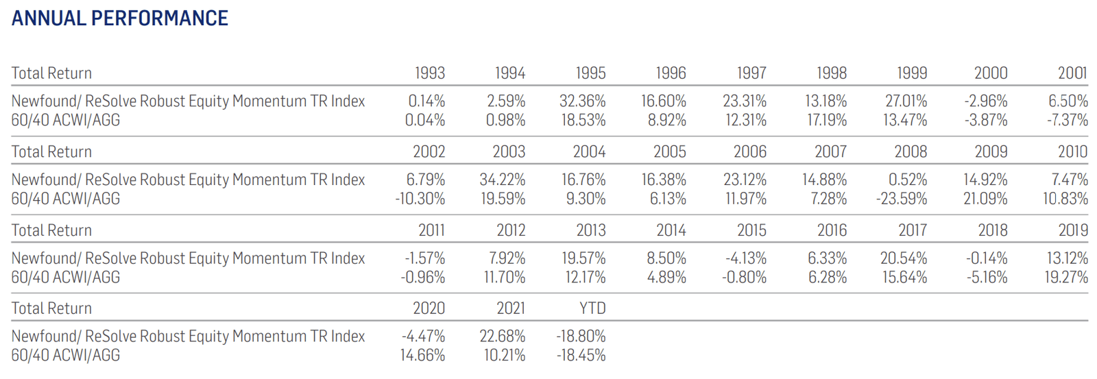 ROMO ETF Annual Performance