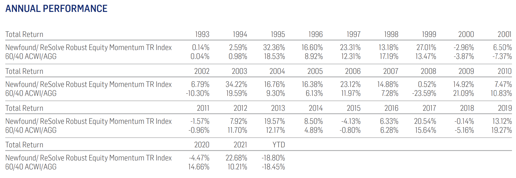 ROMO ETF Annual Performance ROMO ETF Annual Performance