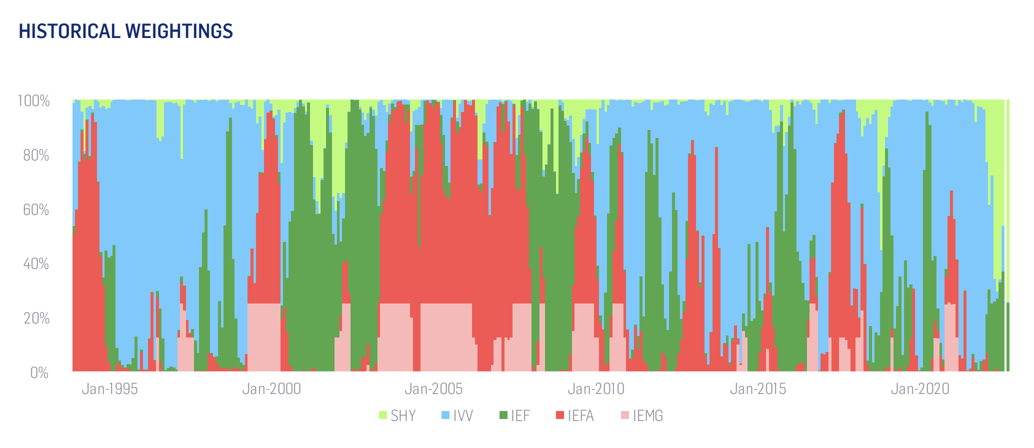 ROMO ETF Historical Weightings between Global Equities and US Treasuries ROMO ETF Historical Weightings between Global Equities and US Treasuries