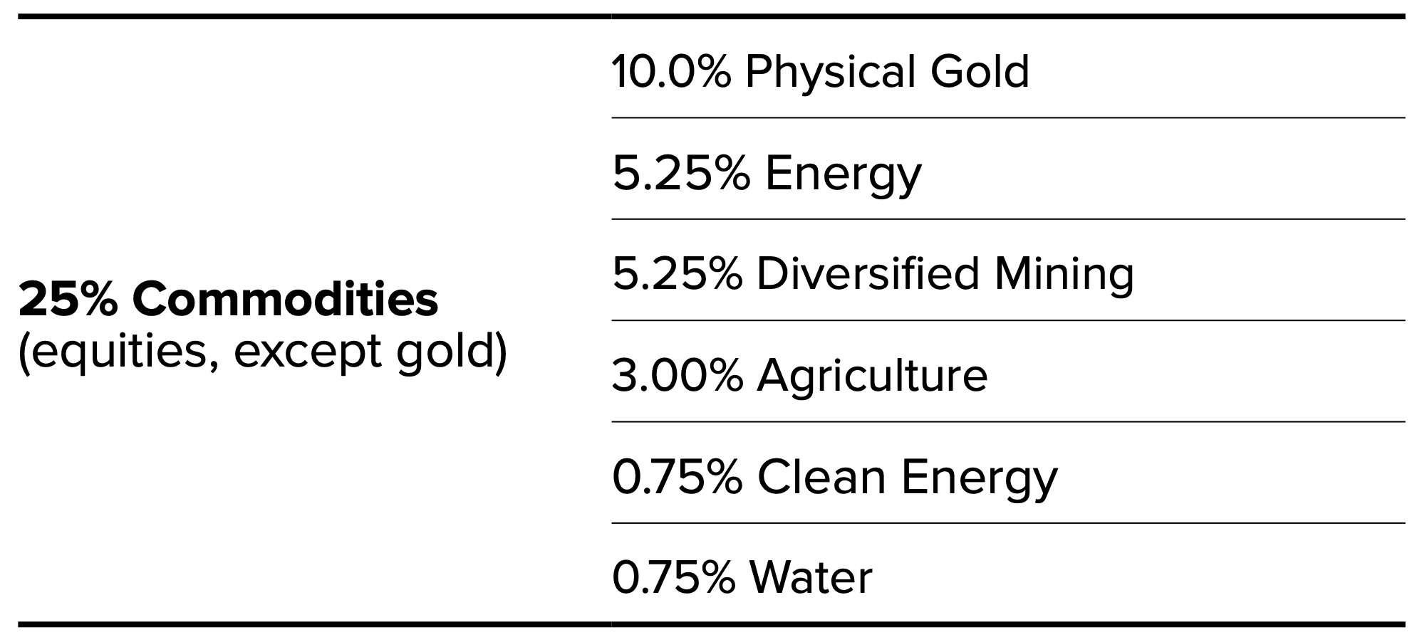 RPAR ETF Commodity Producing Equities and Gold Allocation 
