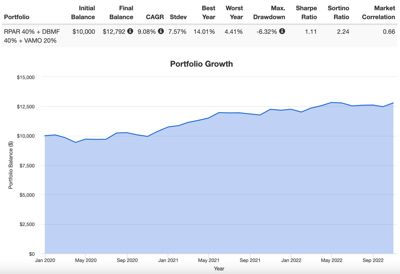 RPAR ETF 40% + DBMF 40% + VAMO 40% ETF Performance