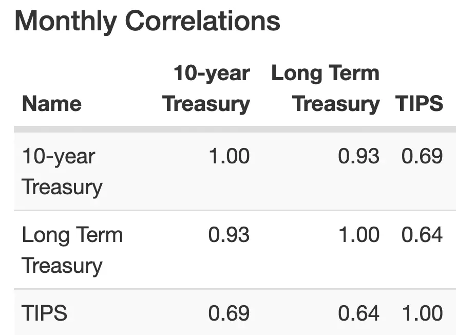 RPAR Fixed Income Monthly Correlations