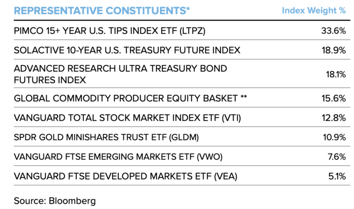 RPAR Index Weight By Underlying Funds 