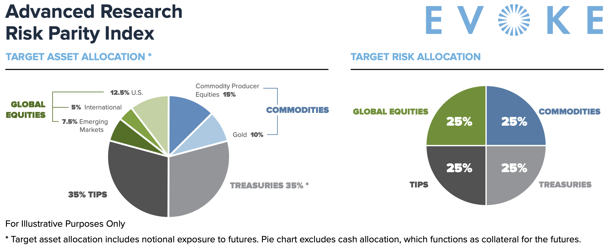 RPAR Risk Parity ETF Target Asset Allocation and Target Risk Allocation