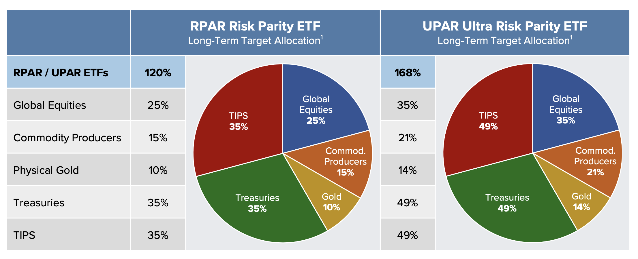 RPAR Risk Parity ETF vs UPAR Ultra Risk Parity ETF 