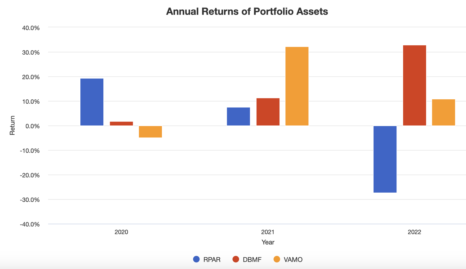 RPAR + DBMF + VAMO Annual Returns