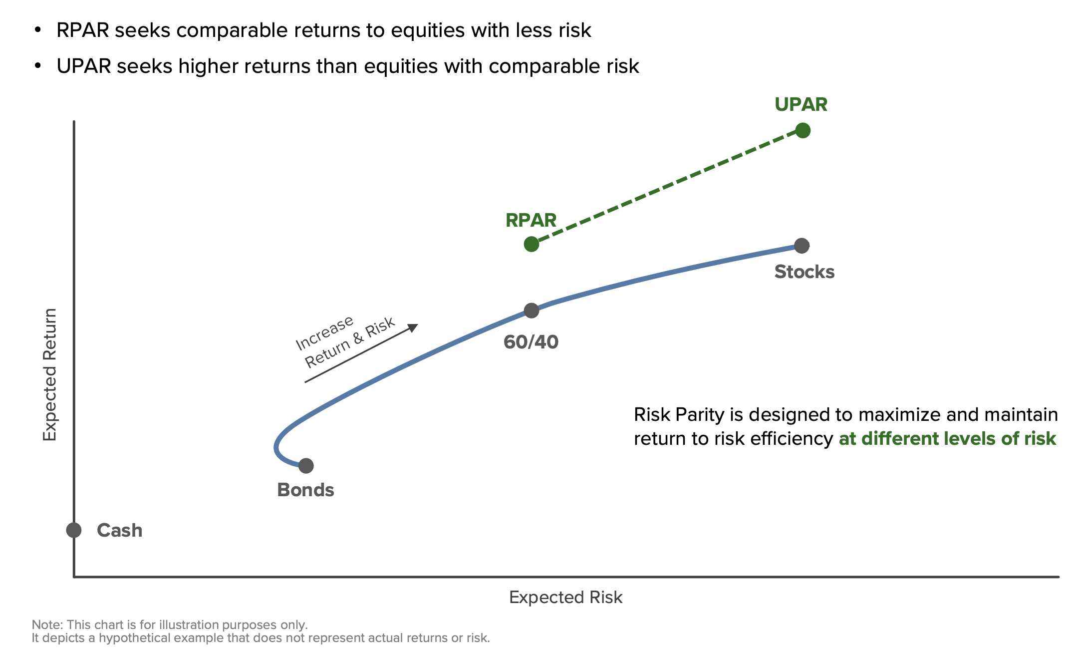 RPAR and UPAR expected returns vs expected risk efficient frontier