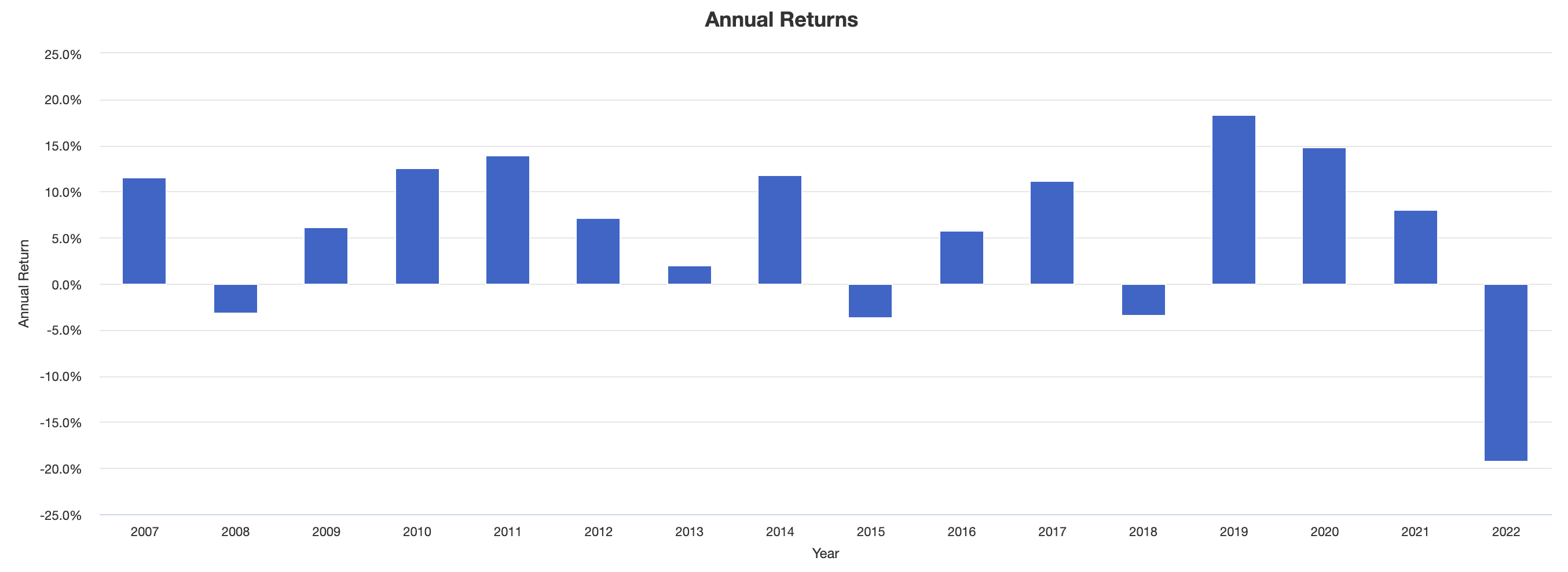 Ray Dalio All Weather Annual Returns 