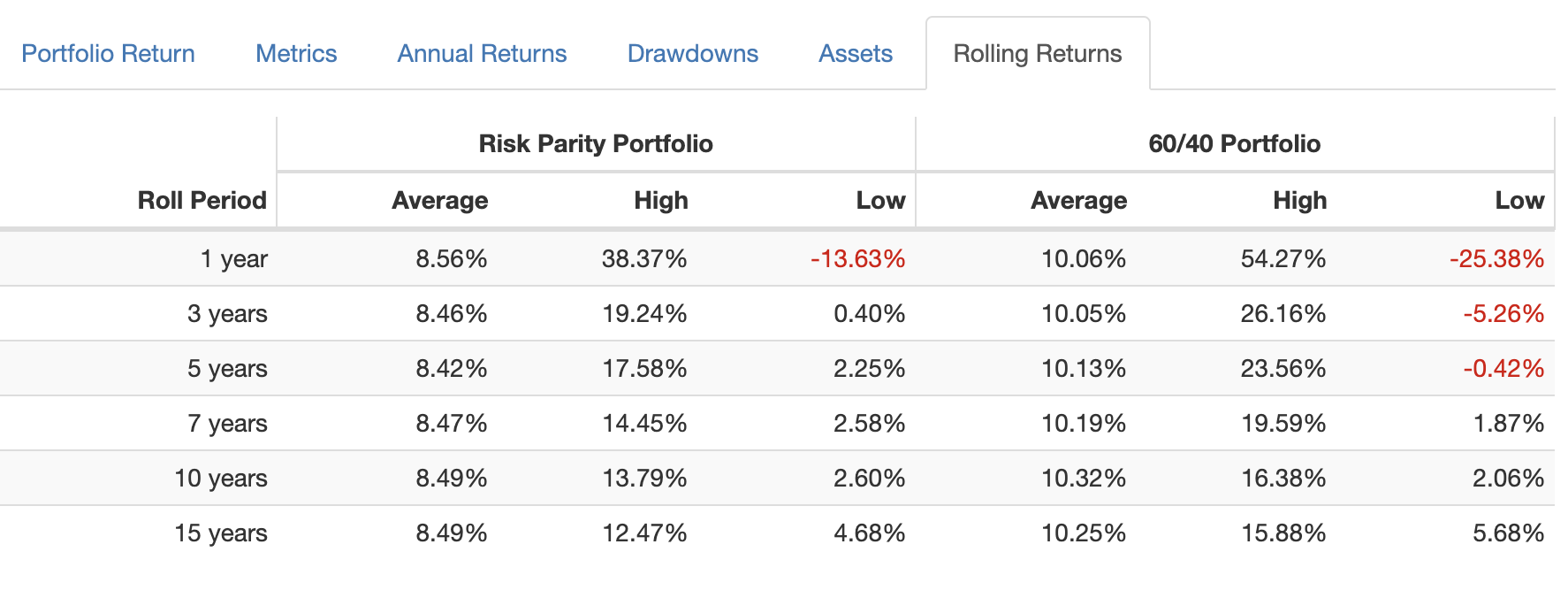 Low Roll Period: Risk Parity Portfolio vs 60/40 Portfolio