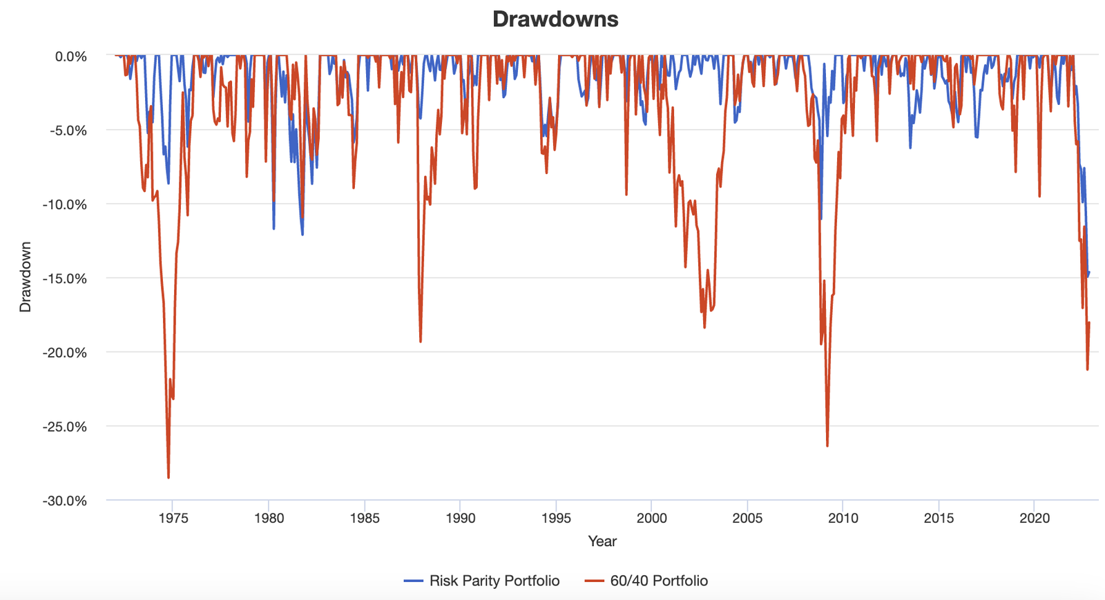 Risk Parity Portfolio vs 60/40 Portfolio 