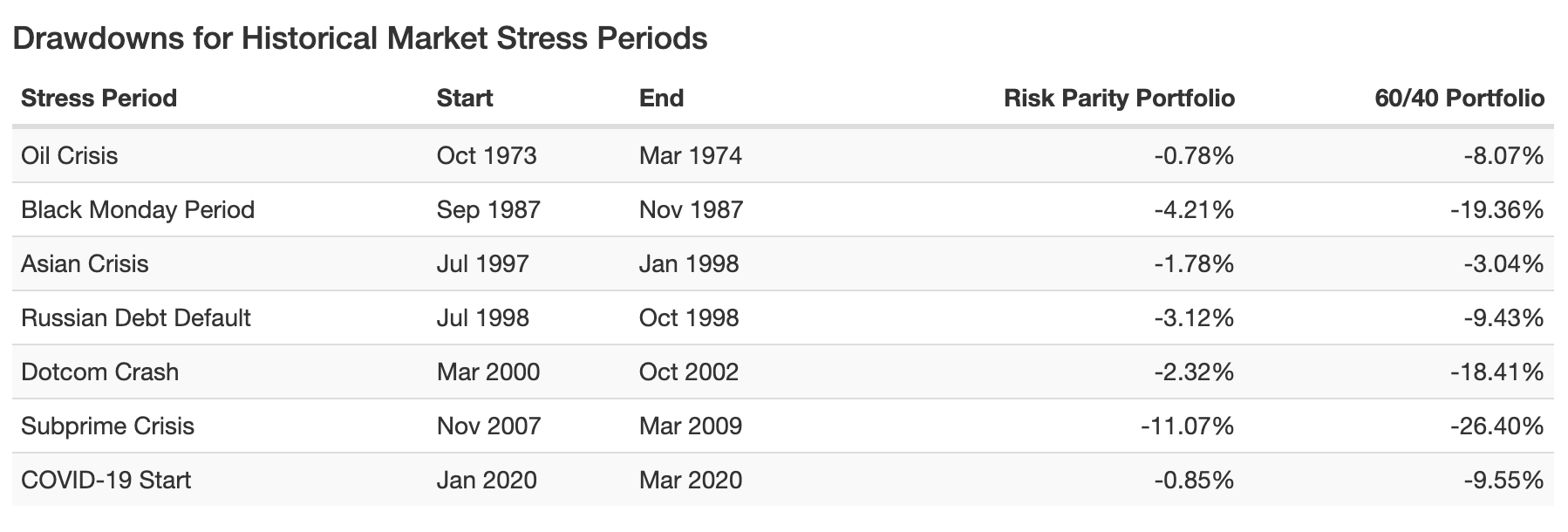 Risk Parity Portfolio vs 60/40 Portfolio Drawdowns for Historical Market Stress Periods